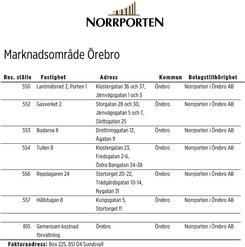 8 Klostergatan 23, Örebro Norrporten i Örebro AB Fredsgatan 2-6, Östra Bangatan 34-38 556 Repslagaren 24 Stortorget 20-22, Örebro Norrporten i Örebro AB