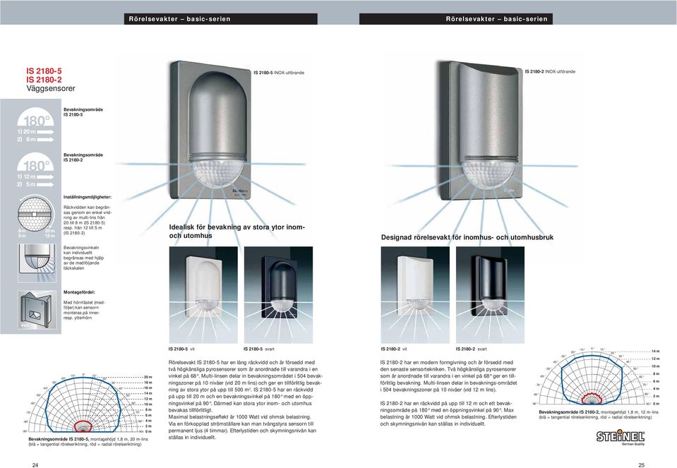 från 12 till 5 m (IS 2180-2) Bevakningsvinkeln kan individuellt begränsas med hjälp av de medföljande täckskalen Idealisk för bevakning av stora ytor inomoch utomhus Designad rörelsevakt för inomhus-