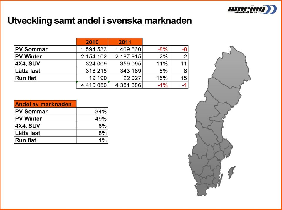 Lätta last 318 216 343 189 8% 8 Run flat 19 190 22 027 15% 15 4 410 050 4 381