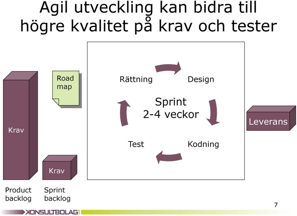 Rättning Sprint 2-4 veckor Design Leverans