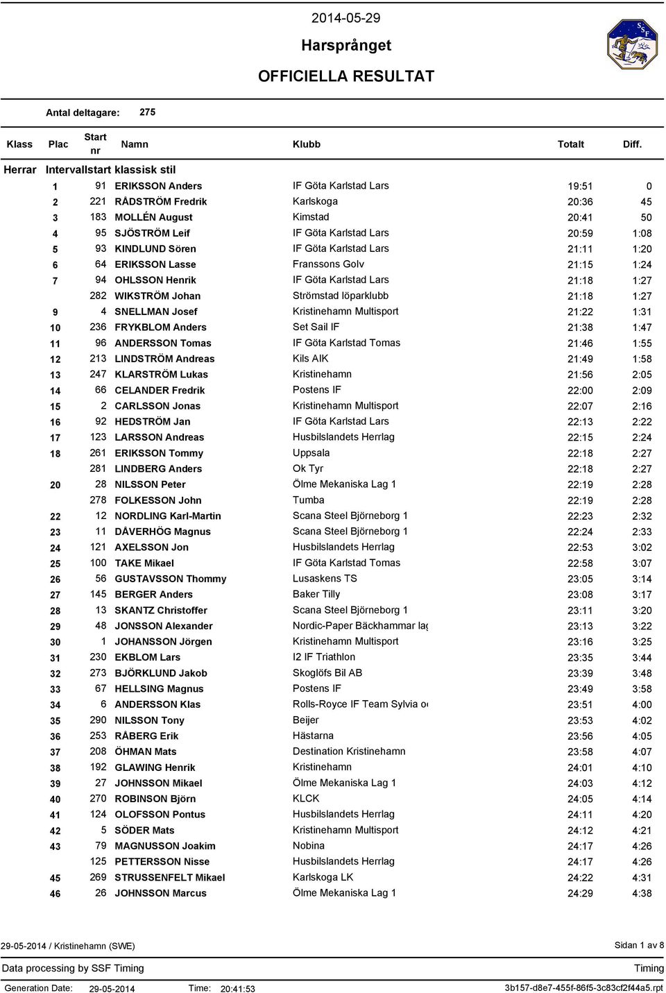 21:18 1:27 9 4 SNELLMAN Josef Kristinehamn Multisport 21:22 1:31 10 236 FRYKBLOM Anders Set Sail IF 21:38 1:47 11 96 ANDERSSON Tomas IF Göta Karlstad Tomas 21:46 1:55 12 213 LINDSTRÖM Andreas Kils