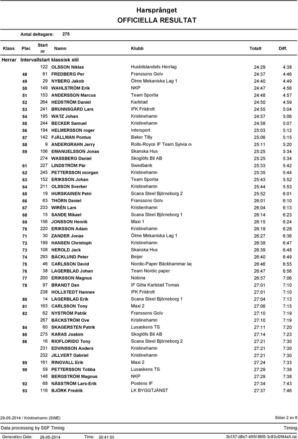 Kristinehamn 24:58 5:07 56 194 HELMERSSON roger Intersport 25:03 5:12 57 142 FJÄLLMAN Pontus Baker Tilly 25:06 5:15 58 9 ANDERGRAHN Jerry Rolls-Royce IF Team Sylvia och grabbarna 25:11 5:20 59 106