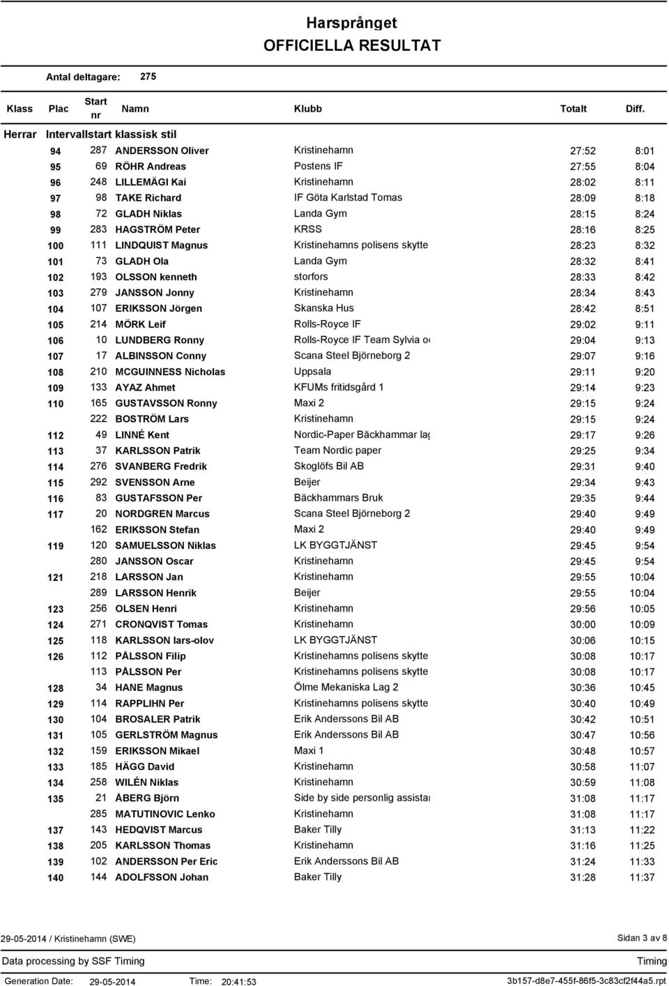 kenneth storfors 28:33 8:42 103 279 JANSSON Jonny Kristinehamn 28:34 8:43 104 107 ERIKSSON Jörgen Skanska Hus 28:42 8:51 105 214 MÖRK Leif Rolls-Royce IF 29:02 9:11 106 10 LUNDBERG Ronny Rolls-Royce