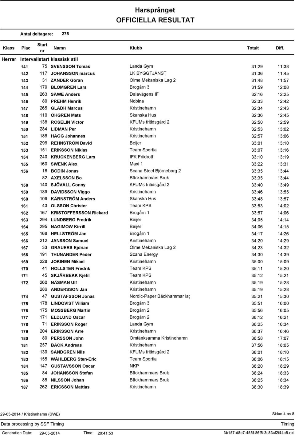 fritidsgård 2 32:50 12:59 150 284 LIDMAN Per Kristinehamn 32:53 13:02 151 186 HÄGG Johannes Kristinehamn 32:57 13:06 152 296 REHNSTRÖM David Beijer 33:01 13:10 153 151 ERIKSSON Niklas Team Sportia
