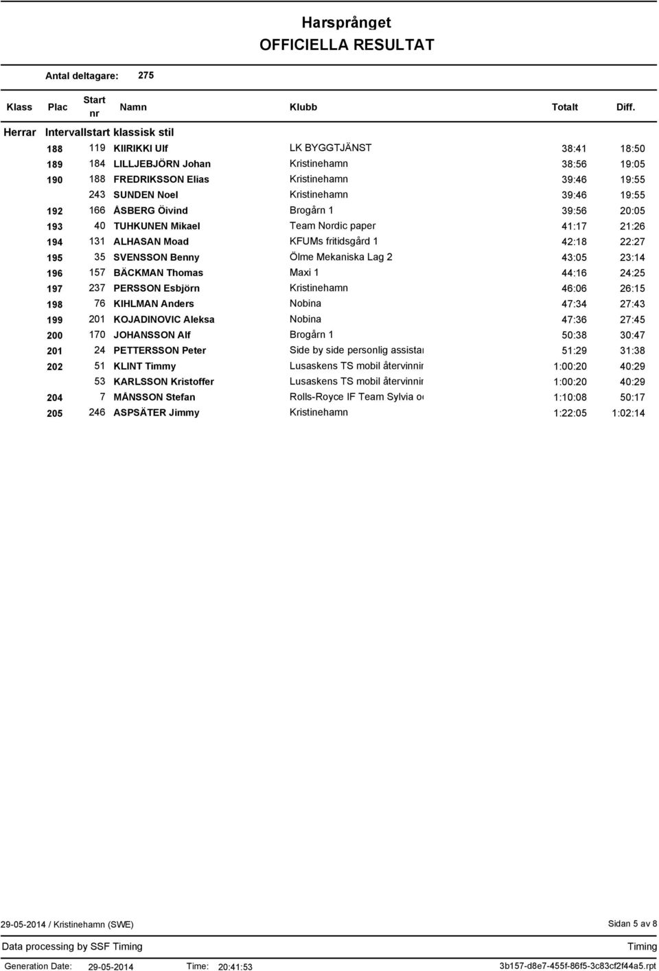 196 157 BÄCKMAN Thomas Maxi 1 44:16 24:25 197 237 PERSSON Esbjörn Kristinehamn 46:06 26:15 198 76 KIHLMAN Anders Nobina 47:34 27:43 199 201 KOJADINOVIC Aleksa Nobina 47:36 27:45 200 170 JOHANSSON Alf