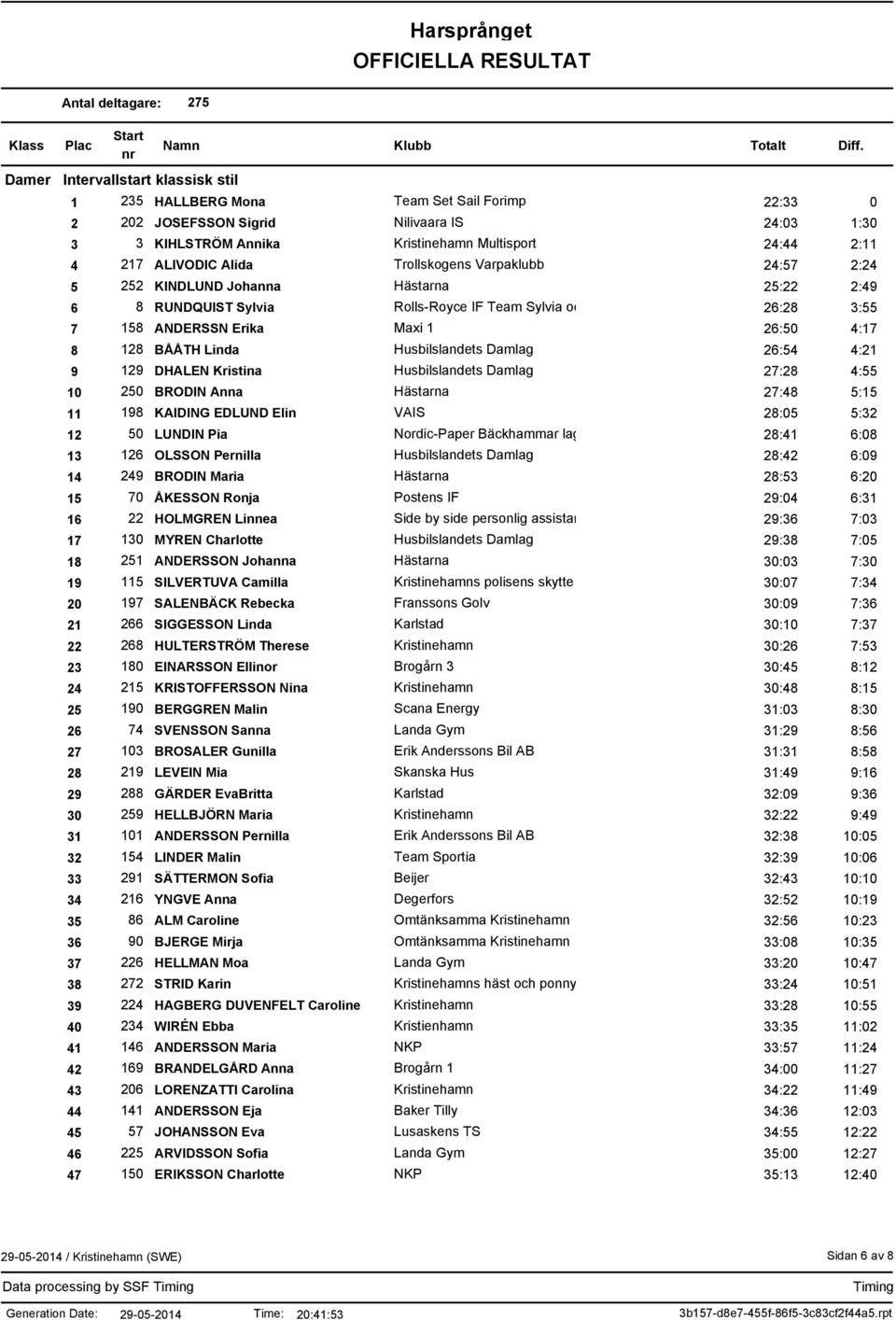 4:17 8 128 BÅÅTH Linda Husbilslandets Damlag 26:54 4:21 9 129 DHALEN Kristina Husbilslandets Damlag 27:28 4:55 10 250 BRODIN Anna Hästarna 27:48 5:15 11 198 KAIDING EDLUND Elin VAIS 28:05 5:32 12 50