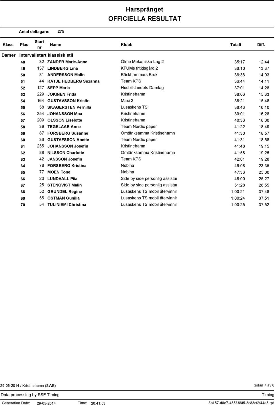 SKAGERSTEN Pernilla Lusaskens TS 38:43 16:10 56 254 JOHANSSON Moa Kristinehamn 39:01 16:28 57 209 OLSSON Liselotte Kristinehamn 40:33 18:00 58 39 TEGELAAR Anne Team Nordic paper 41:22 18:49 59 87