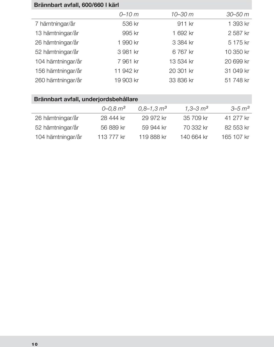 hämtningar/år 19 903 kr 33 836 kr 51 748 kr Brännbart avfall, underjordsbehållare 0 0,8 m 3 0,8 1,3 m 3 1,3 3 m 3 3 5 m 3 26 hämtningar/år 28 444 kr