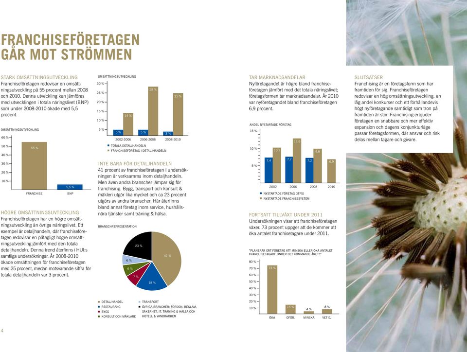 OMSÄTTNINGSUTVECKLING 60 % 50 % 40 % 30 % 20 % 10 % 55 % FRANCHISE 5,5 % BNP HÖGRE OMSÄTTNINGSUVTECKLING Franchiseföretagen har en högre omsättningsutveckling än övriga näringslivet.