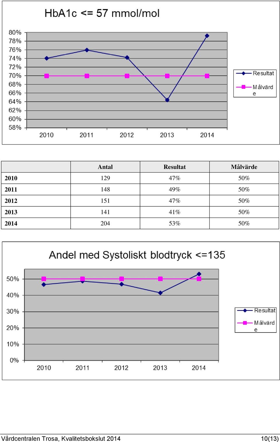 50% 0 53% 50% Vårdcentralen