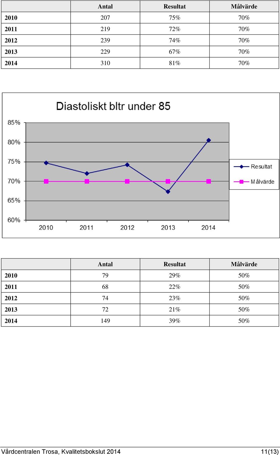 Målvärde 0 79 9% 50% 68 % 50% 7 3% 50% 3 7 % 50%