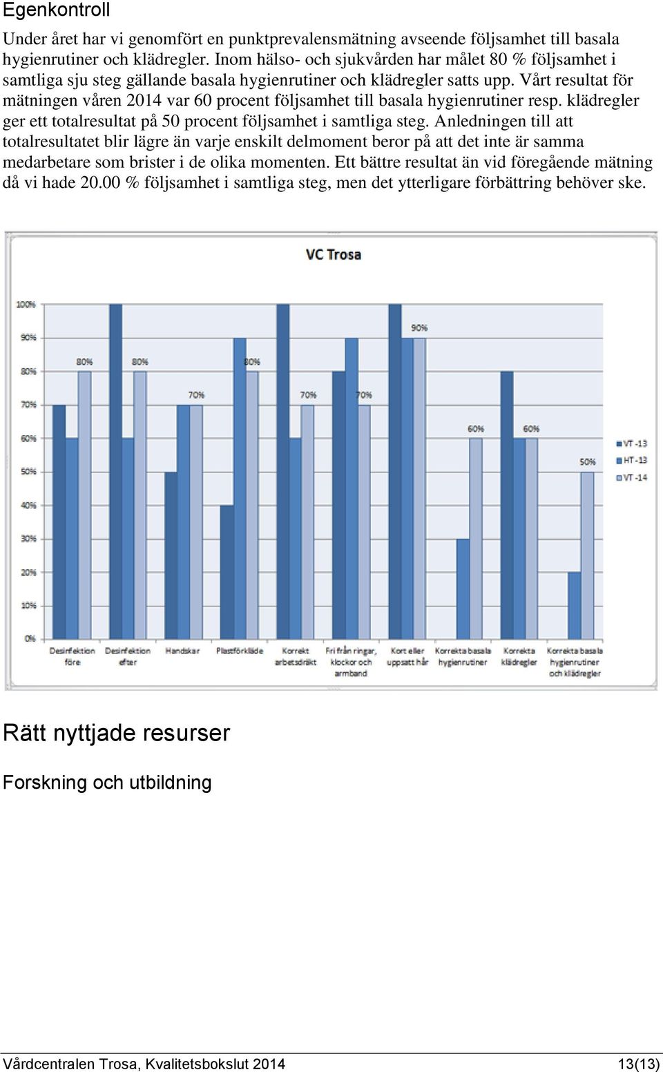 Vårt resultat för mätningen våren var 60 procent följsamhet till basala hygienrutiner resp. klädregler ger ett totalresultat på 50 procent följsamhet i samtliga steg.