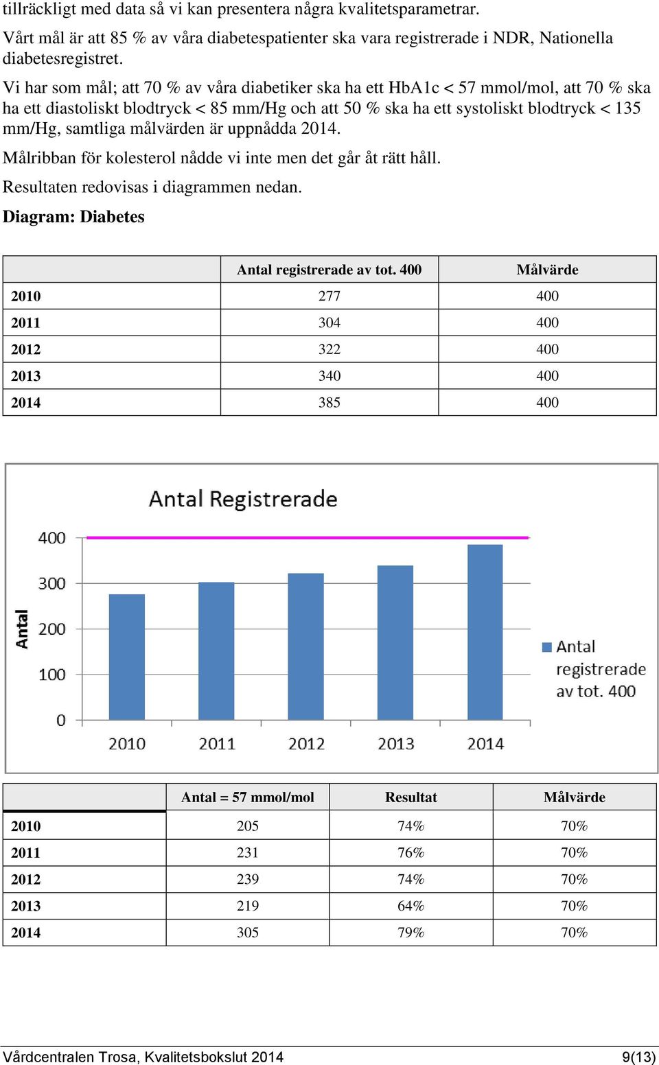 mm/hg, samtliga målvärden är uppnådda. Målribban för kolesterol nådde vi inte men det går åt rätt håll. Resultaten redovisas i diagrammen nedan.