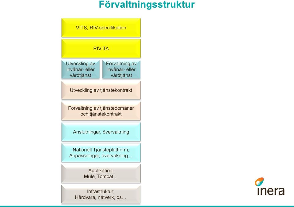 Förvaltning av tjänstedomäner och tjänstekontrakt Anslutningar, övervakning Nationell