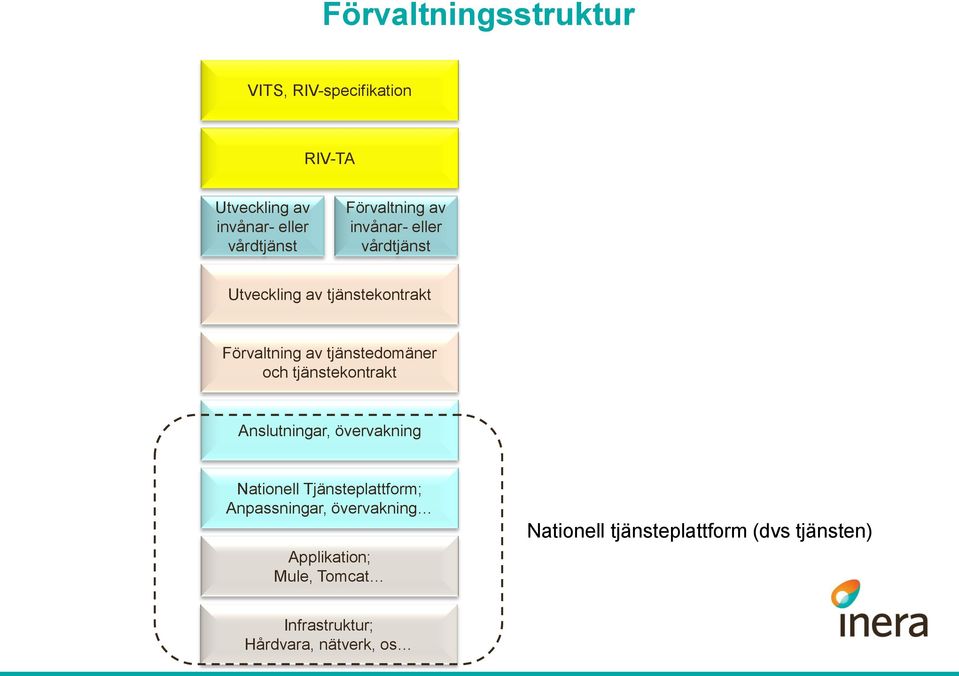 tjänstedomäner och tjänstekontrakt Anslutningar, övervakning Nationell Tjänsteplattform;