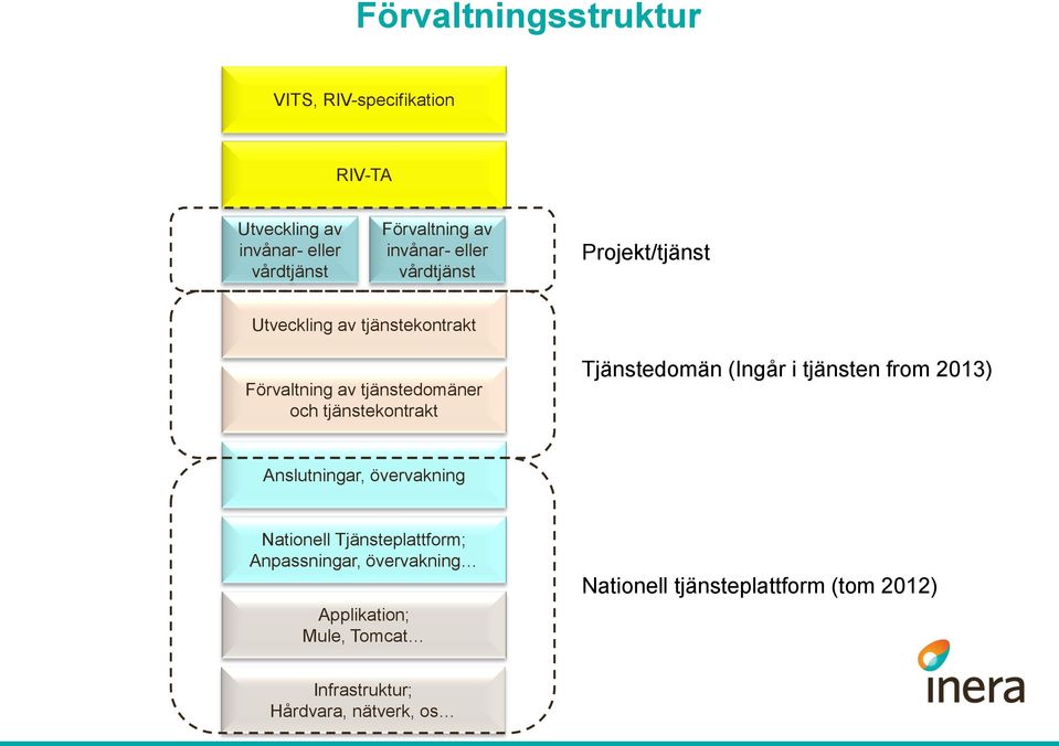 tjänstekontrakt Tjänstedomän (Ingår i tjänsten from 2013) Anslutningar, övervakning Nationell Tjänsteplattform;