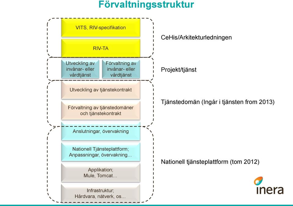 och tjänstekontrakt Tjänstedomän (Ingår i tjänsten from 2013) Anslutningar, övervakning Nationell Tjänsteplattform;