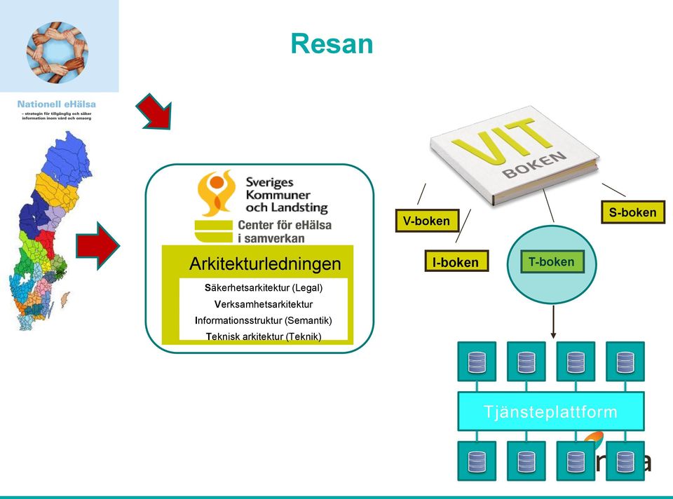 Verksamhetsarkitektur Informationsstruktur