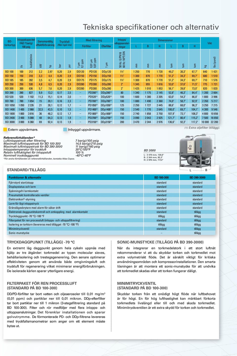 2,97 0,20 2,9 DD120 PD120 DDp120 1½" 1 250 770 1 720 49,2" 30,3" 67,7" 640 1 421 BD 150 150 318 3,3 4,4 0,20 2,9 DD150 PD150 DDp150 1½" 1 300 870 1 770 51,2" 34,3" 69,7" 680 1 510 BD 185 185 392 3,5