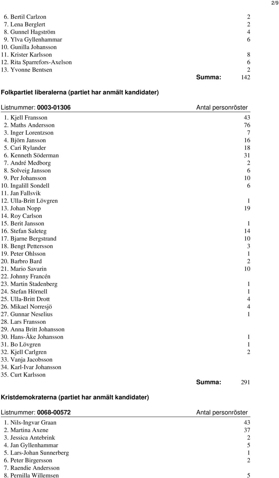 Cari Rylander 18 6. Kenneth Söderman 31 7. André Medborg 2 8. Solveig Jansson 6 9. Per Johansson 10 10. Ingalill Sondell 6 11. Jan Fallsvik 12. Ulla-Britt Lövgren 1 13. Johan Nopp 19 14.