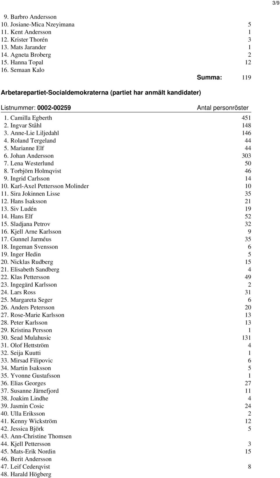 Roland Tergeland 44 5. Marianne Elf 44 6. Johan Andersson 303 7. Lena Westerlund 50 8. Torbjörn Holmqvist 46 9. Ingrid Carlsson 14 10. Karl-Axel Pettersson Molinder 10 11. Sira Jokinnen Lisse 35 12.