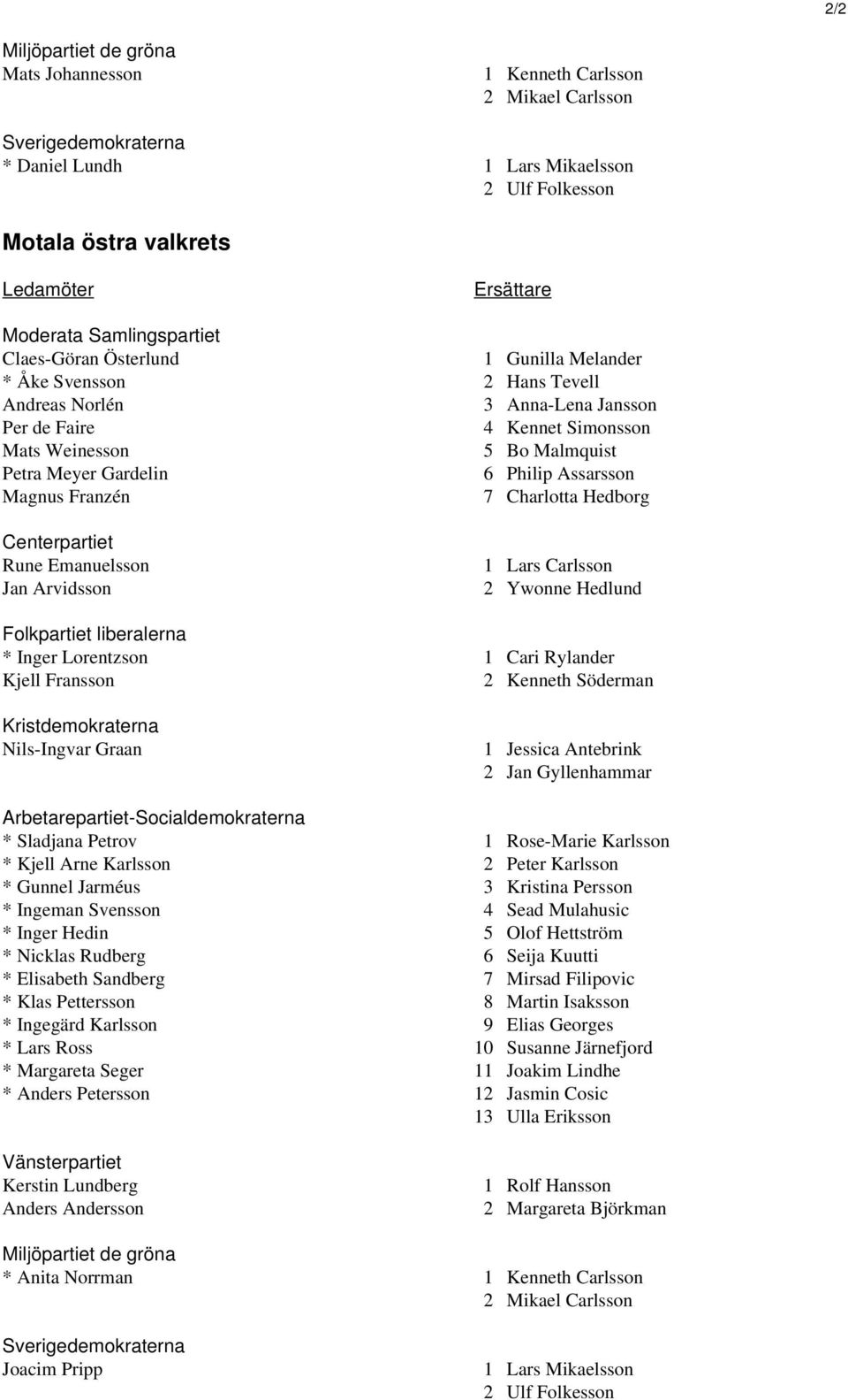 Gardelin 6 Philip Assarsson Magnus Franzén 7 Charlotta Hedborg Centerpartiet Rune Emanuelsson Jan Arvidsson 1 Lars Carlsson 2 Ywonne Hedlund Folkpartiet liberalerna * Inger Lorentzson 1 Cari Rylander