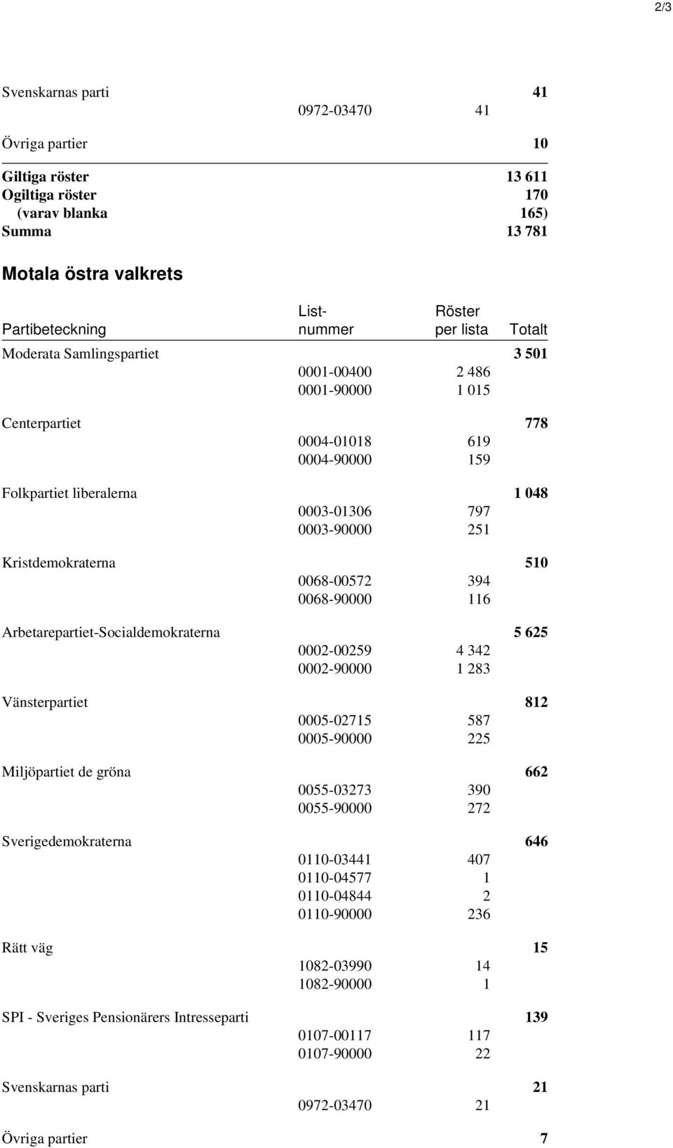 510 0068-00572 394 0068-90000 116 Arbetarepartiet-Socialdemokraterna 5 625 0002-00259 4 342 0002-90000 1 283 Vänsterpartiet 812 0005-02715 587 0005-90000 225 Miljöpartiet de gröna 662 0055-03273 390