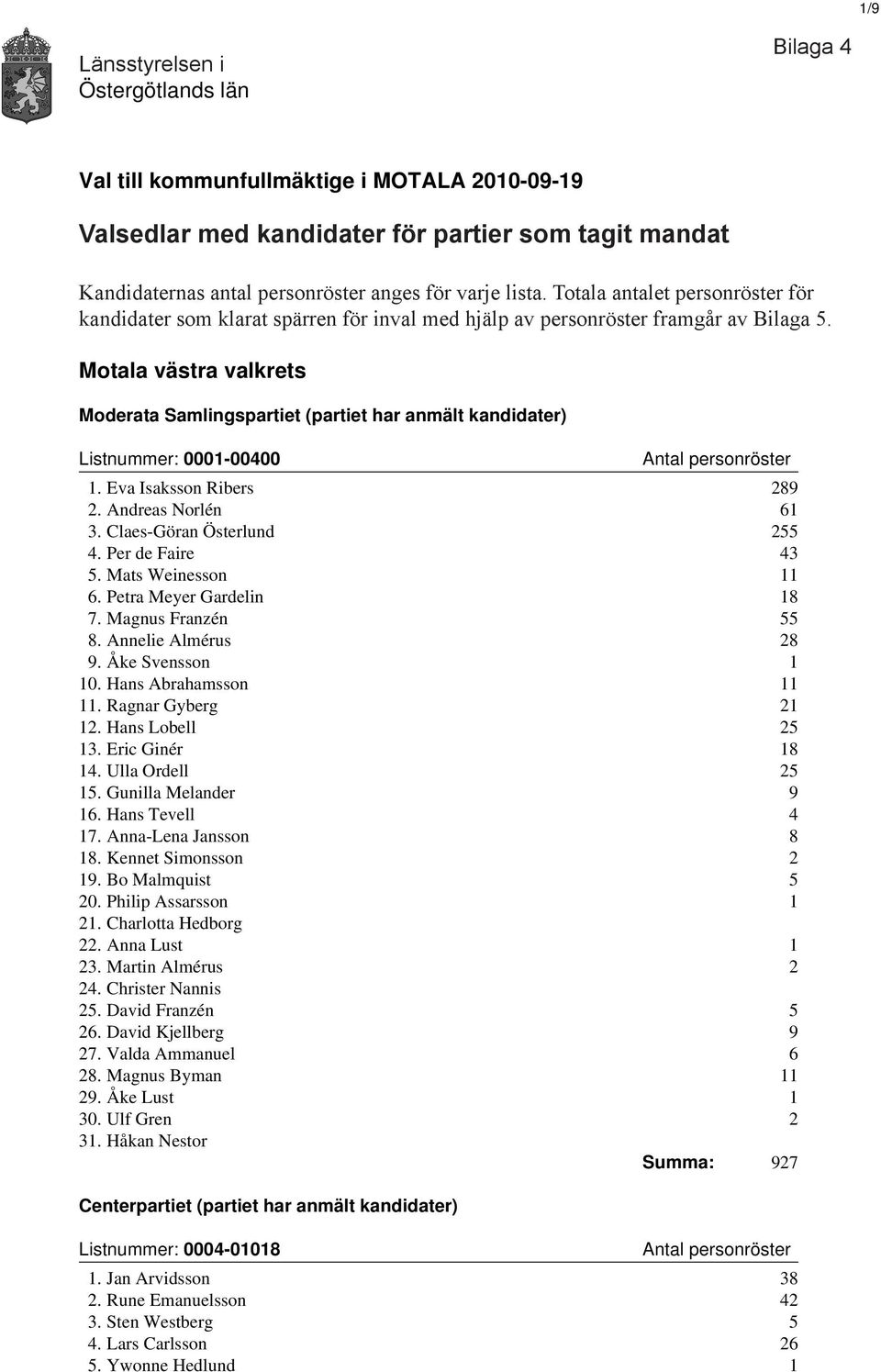 Motala västra valkrets Moderata Samlingspartiet (partiet har anmält kandidater) Listnummer: 0001-00400 1. Eva Isaksson Ribers 289 2. Andreas Norlén 61 3. Claes-Göran Österlund 255 4.