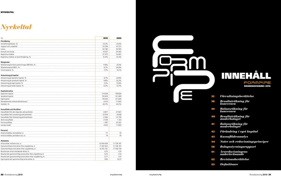 Avkastning på kapital Avkastning på operativt kapital, % 9,7% 23,8% Avkastning på sysselsatt kapital, % 9,8% 22,2% Avkastning på eget kapital, % 7,2% 15,8% Avkastning på totalt kapital, % 6,2% 13,7%