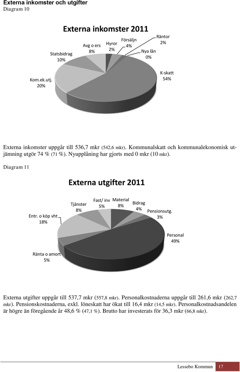 Diagram 11 Externa utgifter 2011 Entr. o köp vht 18% Tjänster 8% Fast/ inv 5% Material 8% Bidrag 4% Pensionsutg.