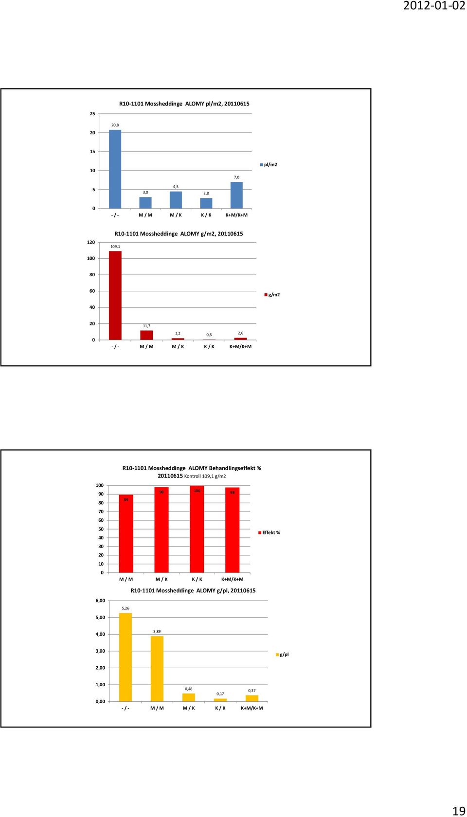 20 10 0 6,00 5,00 R10 1101 Mossheddinge ALOMY Behandlingseffekt % 20110615 Kontroll 109,1 g/m2 89 98 100 M / M M / K K / K K+M/K+M