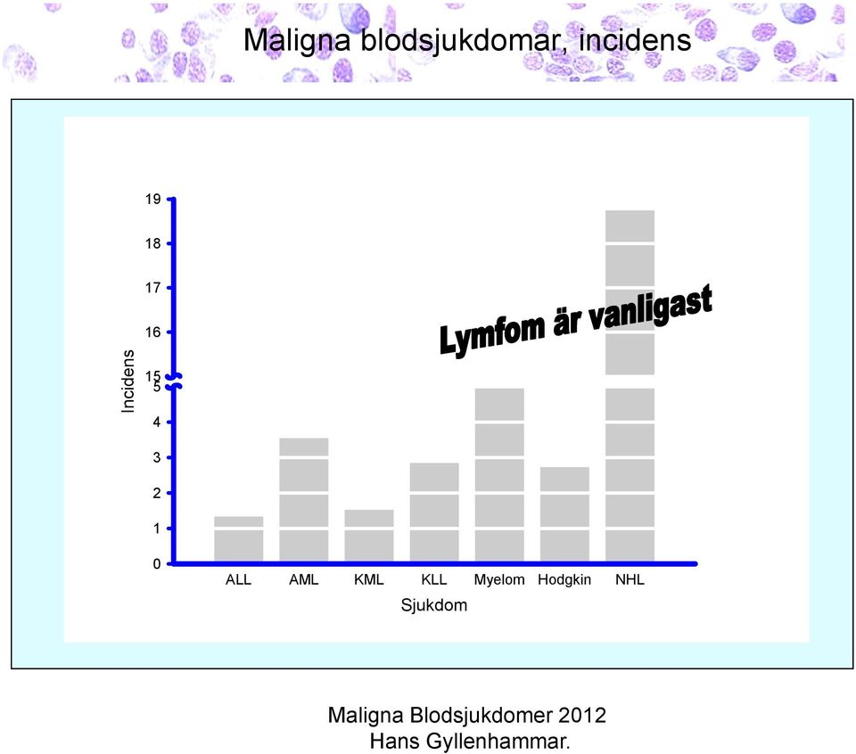 ALL AML KML KLL Myelom Hodgkin NHL