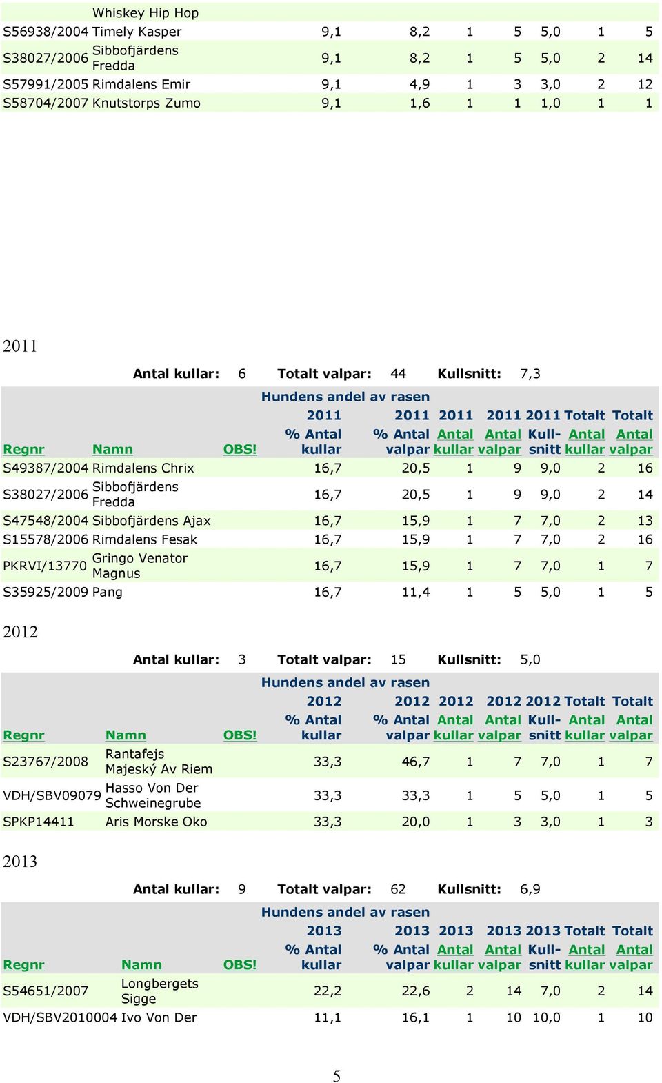 9,0 2 14 S47548/2004 Sibbofjärdens Ajax 16,7 15,9 1 7 7,0 2 13 S15578/2006 Rimdalens Fesak 16,7 15,9 1 7 7,0 2 16 PKRVI/13770 Gringo Venator Magnus 16,7 15,9 1 7 7,0 1 7 S35925/2009 Pang 16,7 11,4 1