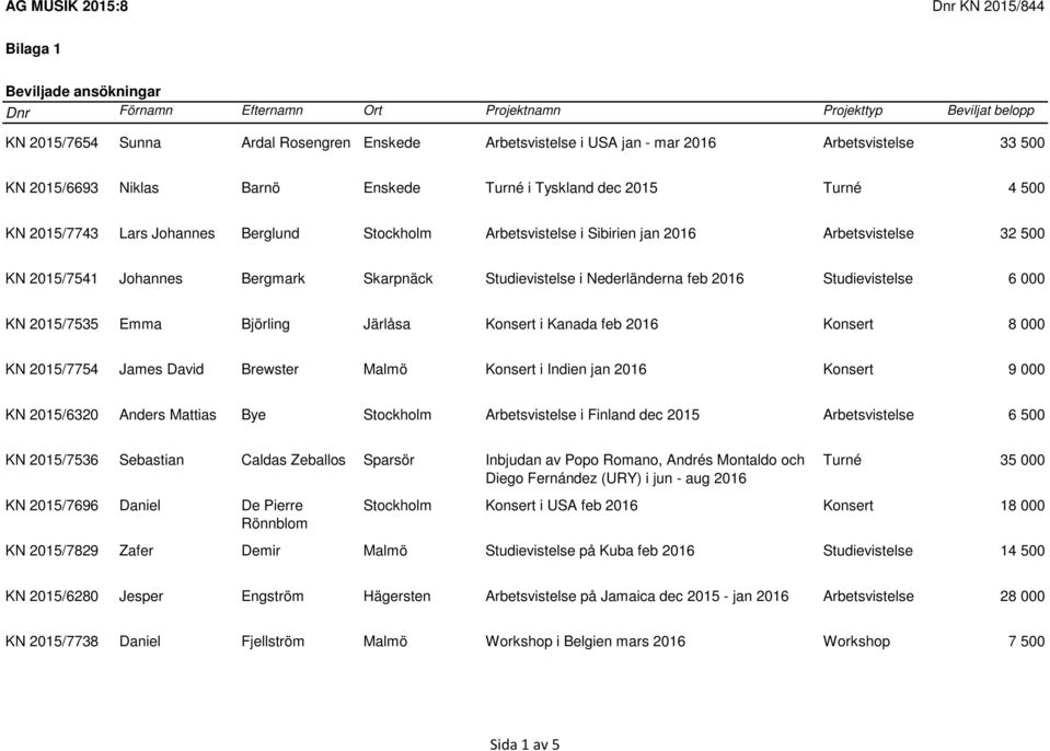 Björling Järlåsa Konsert i Kanada feb 2016 Konsert 8 000 KN 2015/7754 James David Brewster Malmö Konsert i Indien jan 2016 Konsert 9 000 KN 2015/6320 Anders Mattias Bye Stockholm Arbetsvistelse i