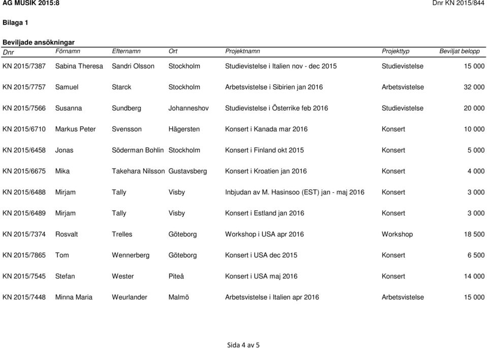 Konsert 10 000 KN 2015/6458 Jonas Söderman Bohlin Stockholm Konsert i Finland okt 2015 Konsert 5 000 KN 2015/6675 Mika Takehara Nilsson Gustavsberg Konsert i Kroatien jan 2016 Konsert 4 000 KN