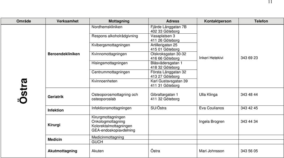 Göteborg Kvinnoenheten Karl Gustavsgatan 39 411 31 Göteborg Osteoporosmottagning och osteoporoslab Gibraltargatan 1 411 32 Göteborg Inkeri Hetekivi 343 69 23 Ulla Klinga 343 48 44