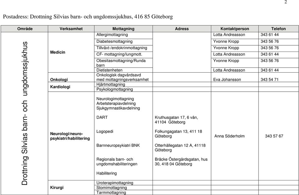 Lotta Andreasson 343 61 44 Obesitasmottagning/Runda barn Yvonne Kropp 343 56 76 Dietistenheten Lotta Andreasson 343 61 44 Onkologisk dagvårdsavd med mottagningsverksamhet Eva Johansson 343 54 71