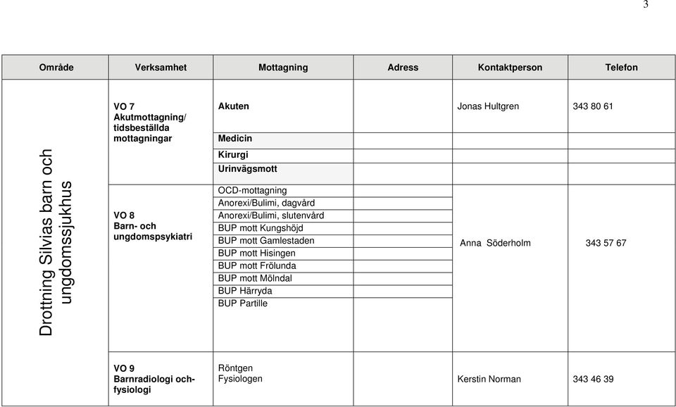 dagvård Anorexi/Bulimi, slutenvård BUP mott Kungshöjd BUP mott Gamlestaden BUP mott Hisingen BUP mott Frölunda BUP