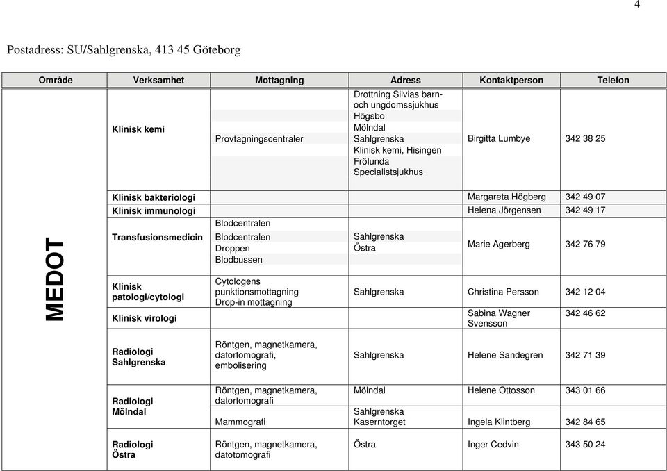 Blodbussen Cytologens punktionsmottagning Drop-in mottagning Marie Agerberg 342 76 79 Christina Persson 342 12 04 Sabina Wagner Svensson 342 46 62 Radiologi Radiologi Radiologi Röntgen, magnetkamera,