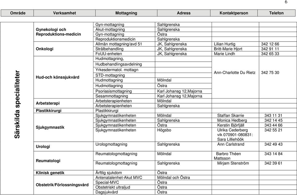 mottagn STD-mottagning Ann-Charlotte Du Rietz 342 75 30 Hudmottagning Hudmottagning Psoriasismottagning Karl Johansg 12,Majorna Sesammottagning Karl Johansg 12,Majorna Arbetsterapi