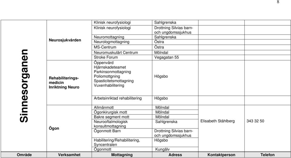 Spasticitetsmottagning Vuxenhabilitering Högsbo Arbetsinriktad rehabilitering Högsbo Allmänmott Ögonkirurgisk mott Bakre segment mott Neurooftalmologisk