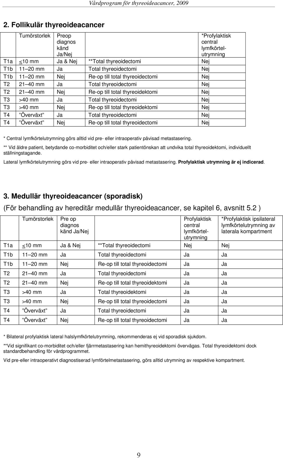 T4 Överväxt Ja Total thyreoidectomi Nej T4 Överväxt Nej Re-op till total thyreoidectomi Nej *Profylaktisk central lymfkörtelutrymning * Central lymfkörtelutrymning görs alltid vid pre- eller