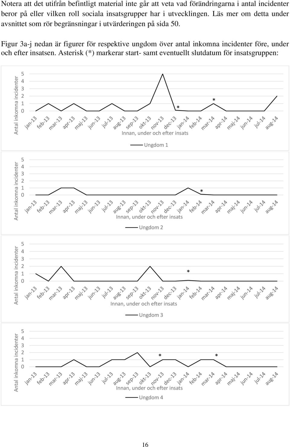 Figur 3a-j nedan är figurer för respektive ungdom över antal inkomna incidenter före, under och efter insatsen.