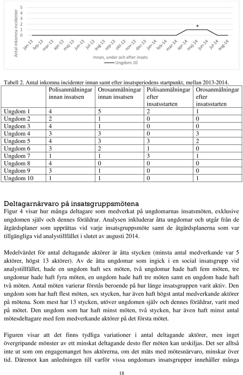 0 Ungdom 7 1 1 3 1 Ungdom 8 4 0 0 0 Ungdom 9 3 1 0 0 Ungdom 10 1 1 0 1 Orosanmälningar efter insatsstarten Deltagarnärvaro på insatsgruppsmötena Figur 4 visar hur många deltagare som medverkat på