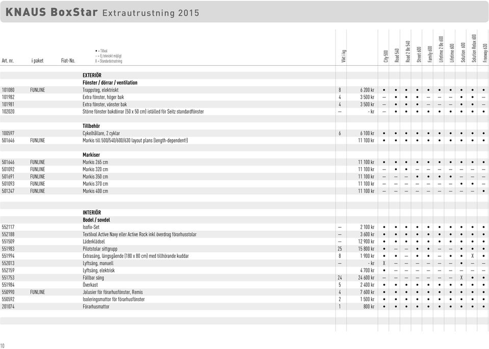 EXTERIÖR Fönster / dörrar / ventilation 101080 FUNLINE Trappsteg, elektriskt 8 6 200 kr 101982 Extra fönster, höger bak 4 3 500 kr 101981 Extra fönster, vänster bak 4 3 500 kr 102020 Större fönster