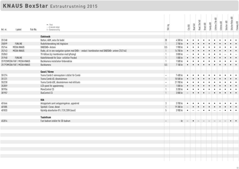 Elektronik 251248 Batteri, AGM, extra för bodel 20 4 300 kr 250599 FUNLINE Radioförberedning inkl högtalare 1 2 700 kr 252144 MEDIA KNAUS DAB/DAB+ Antenn 0,5 1 900 kr 252143 MEDIA KNAUS Radio,