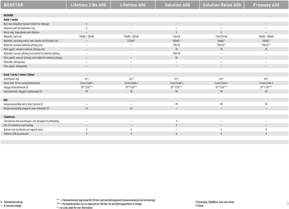 160x60 ² 160x60 ² 160x60 ² Bäddmått, standard elektrisk lyftsäng (cm) 190x132 190x132 ³ 190x132 ³ Plats upptill, standard elektrisk lyftsäng (cm) 70 70 70 Bäddmått, manuell lyftsäng (cm) istället för