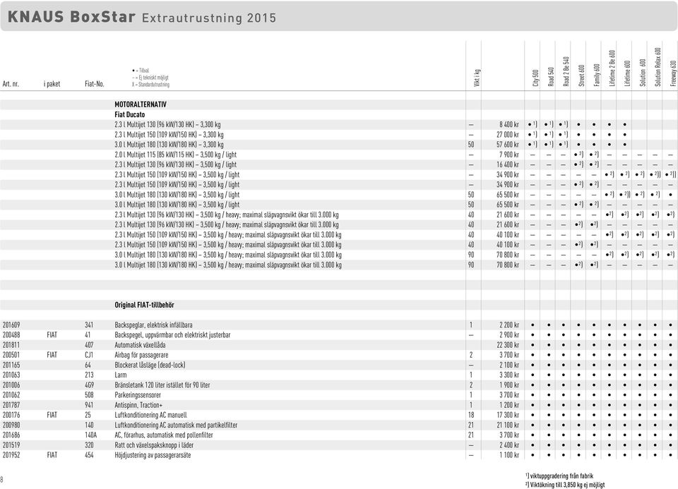 MOTORALTERNATIV Fiat Ducato 2.3 l Multijet 130 (96 kw/130 HK) 3,300 kg 8 400 kr ¹) ¹) ¹) 2.3 l Multijet 150 (109 kw/150 HK) 3,300 kg 27 000 kr ¹) ¹) ¹) 3.