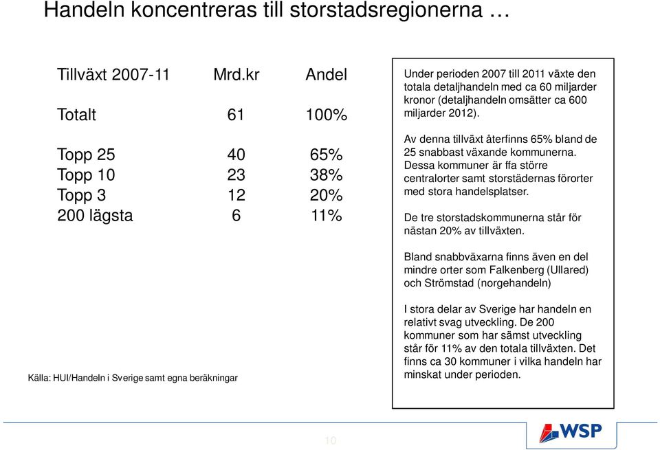 600 miljarder 2012). Av denna tillväxt återfinns 65% bland de 25 snabbast växande kommunerna. Dessa kommuner är ffa större centralorter samt storstädernas förorter med stora handelsplatser.