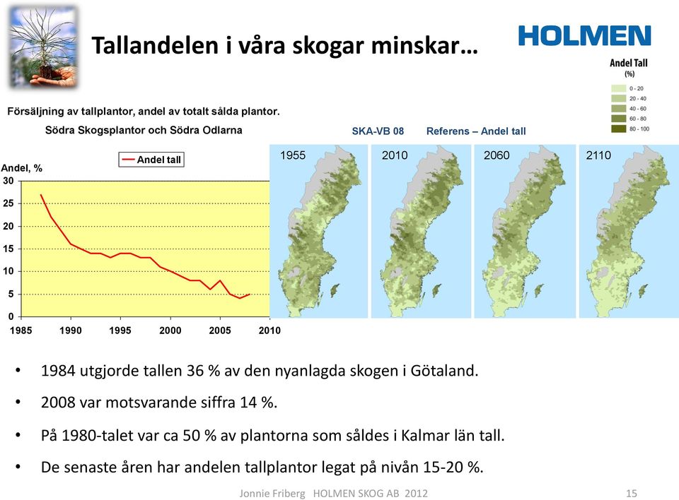 2110 0 1985 1990 1995 2000 2005 2010 1984 utgjorde tallen 36 % av den nyanlagda skogen i Götaland.